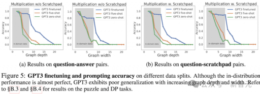 苹果论文引发大模型争议：质疑Transformer推理能力，LLM前景堪忧
