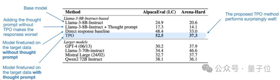 OpenAI-o1思考替代法走红！焦剑涛弟子首创思考偏好优化方案