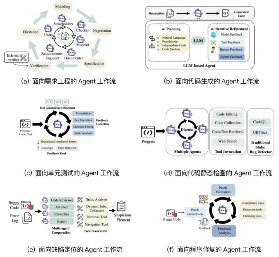 复旦、南洋理工与UIUC联合发布软件工程领域AI智能体最新综述