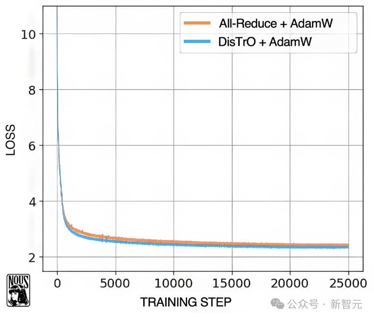 全新分布式优化器融合全球算力,LLM训练通信量降低万倍 全新分布式优化器融合全球算力,LLM训练通信量降低万倍