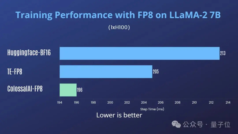 一行代码实现训练成本降低30%，AI大模型混合精度训练全新升级｜开源