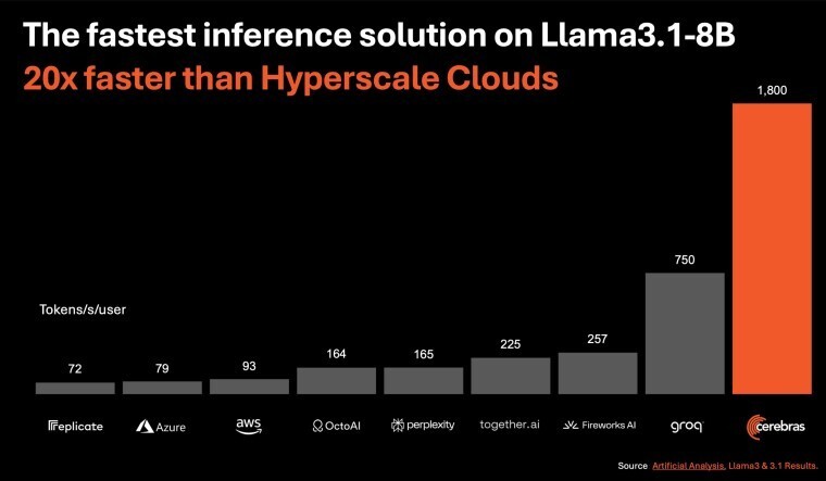 Cerebras发布全球最快AI推理方案，速度超越英伟达20倍