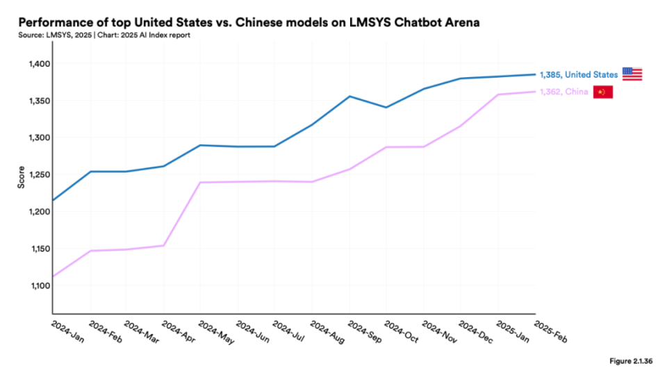 斯坦福2025 AI指数报告发布：DeepSeek全文提及45次