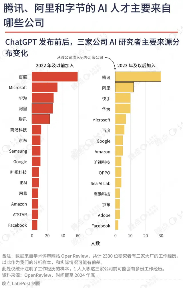 字节阿里腾讯AI人才争霸：2330名研究者的共识与差异