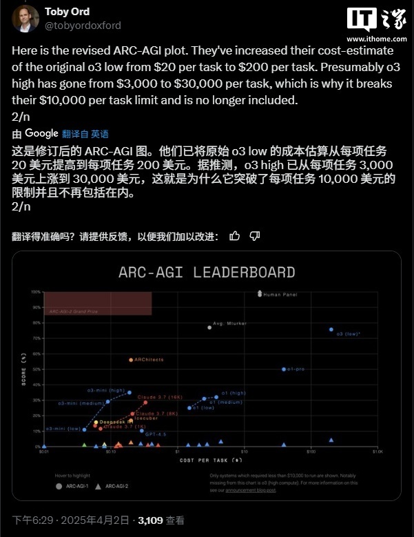 OpenAI o3 模型运行成本飙升至3万美元