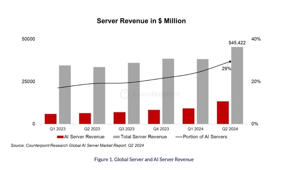 2024年第二季度AI服务器需求激增，市场收入突破450亿美元