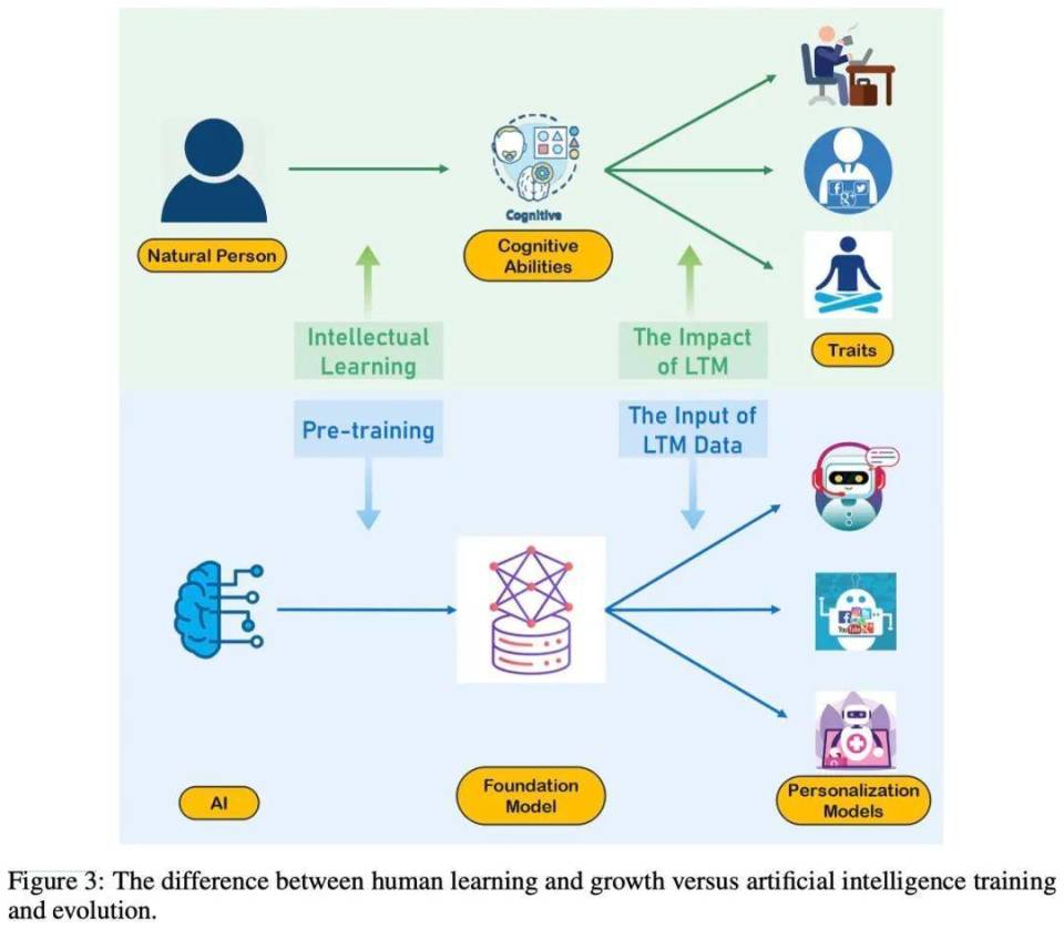 AI通过整合长期记忆实现自我进化，开启大模型新探索