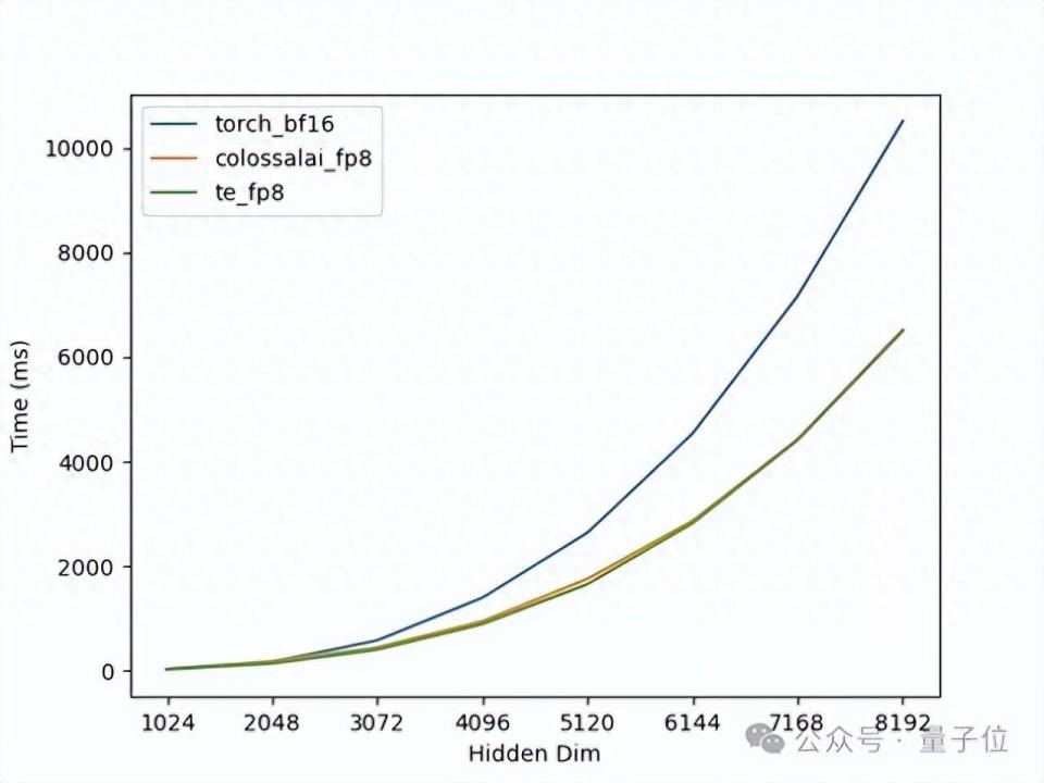 一行代码实现训练成本降低30%，AI大模型混合精度训练全新升级｜开源