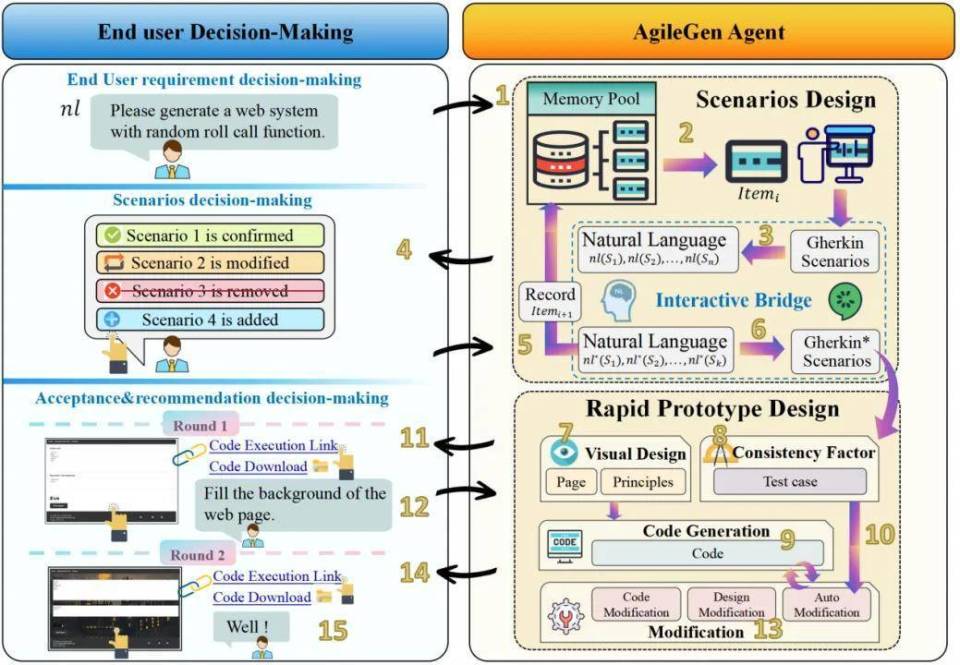 融合人类智慧与大模型优势，智能软件开发框架AgileGen全新登场