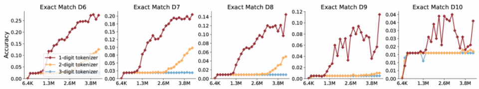 数字远比想象复杂——全面解析大模型的数字处理能力 数字远比想象复杂——全面解析大模型的数字处理能力