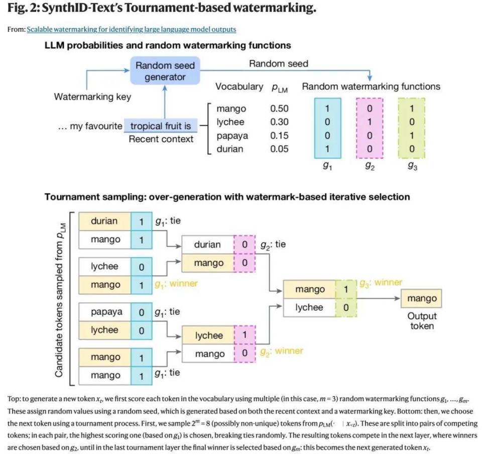 DeepMind再登Nature封面，开源水印技术已应用于Gemini