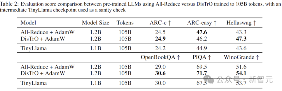 全新分布式优化器融合全球算力,LLM训练通信量降低万倍 全新分布式优化器融合全球算力,LLM训练通信量降低万倍