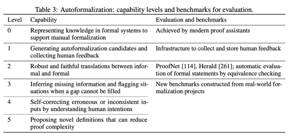 Meta与斯坦福共探AI新前沿：陶哲轩眼中的形式化数学推理