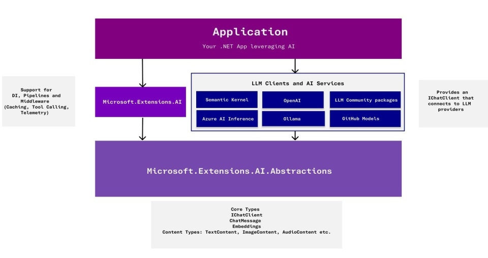 微软发布核心 .NET 库，统一 API 助力 AI 应用快速落地