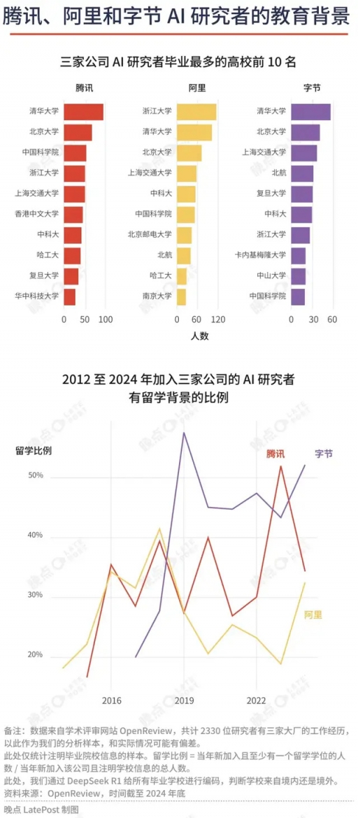字节阿里腾讯AI人才争霸：2330名研究者的共识与差异