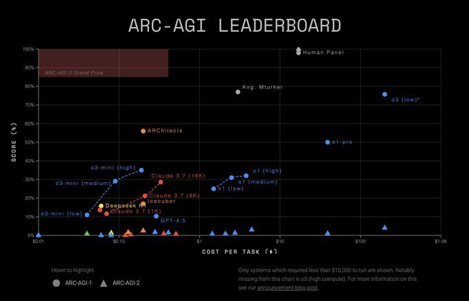 OpenAI o3 模型运行成本飙升至3万美元