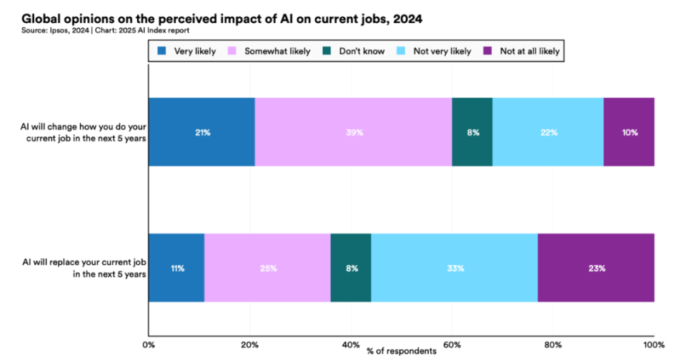 斯坦福2025 AI指数报告发布：DeepSeek全文提及45次