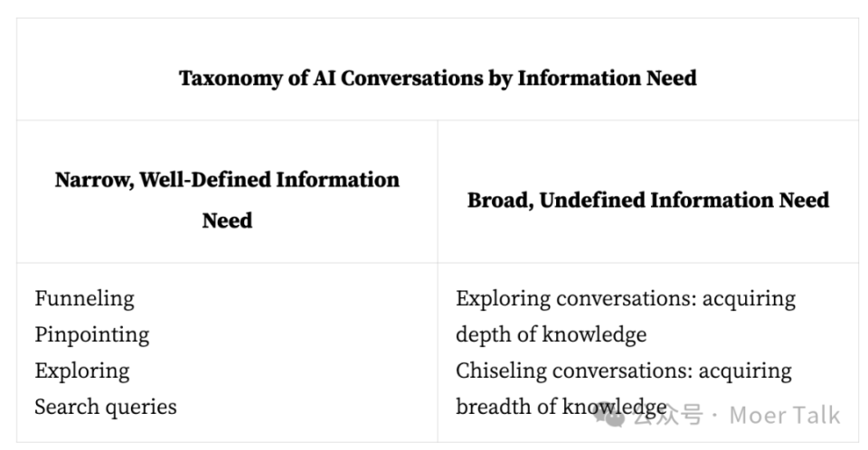 生成式 AI 的六大交流方式解析