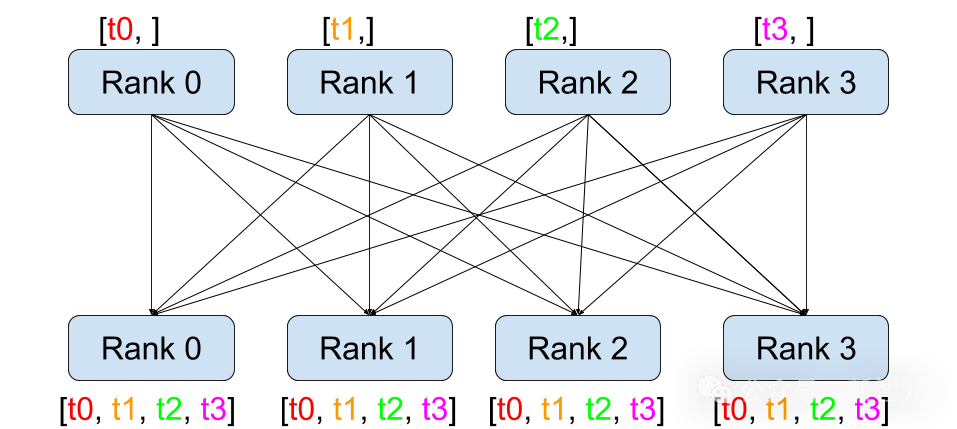 全新分布式优化器融合全球算力,LLM训练通信量降低万倍 全新分布式优化器融合全球算力,LLM训练通信量降低万倍
