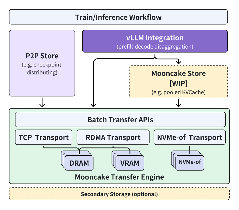 月之暗面Kimi携手清华大学共推开源大模型推理架构Mooncake