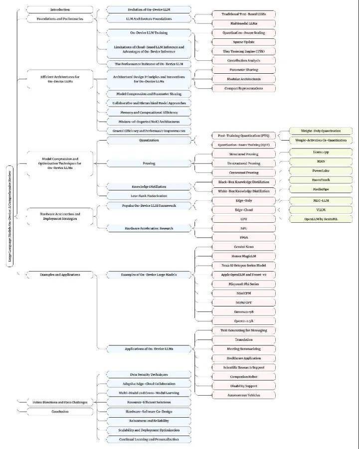 边缘智能新纪元:端侧大模型的最新研究进展综述 边缘智能新纪元:端侧大模型的最新研究进展综述