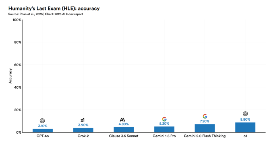 斯坦福2025 AI指数报告发布：DeepSeek全文提及45次