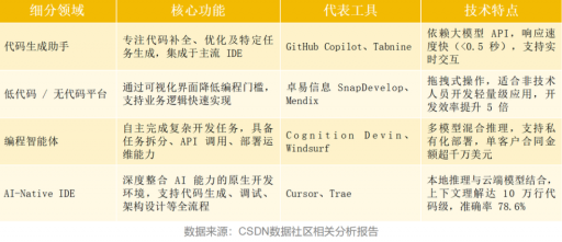 2000亿市场解析:AI编程的六大关键机遇 2000亿市场解析:AI编程的六大关键机遇