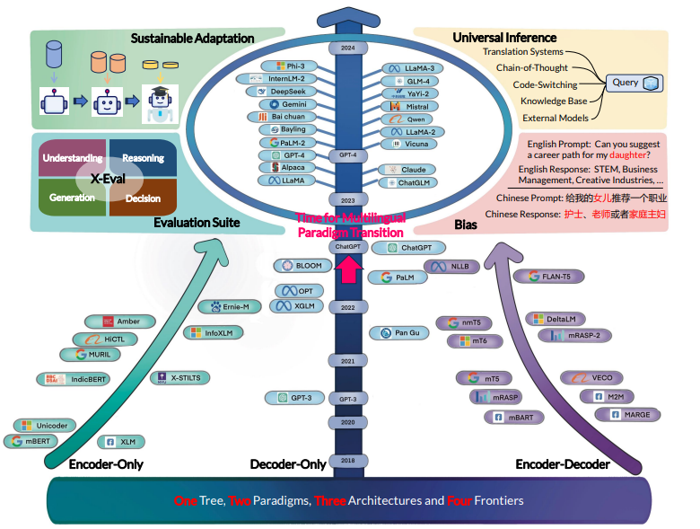 科学家剖析数据驱动大模型三大挑战，强调多语言AI发展的迫切需求