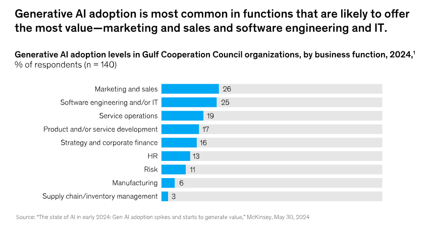 麦肯锡：中东成为生成式AI全球应用新高地，年收益达350亿美元