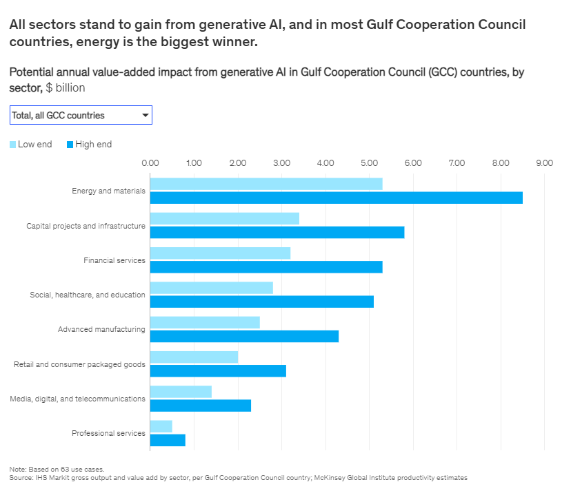 麦肯锡：中东成为生成式AI全球应用新高地，年收益达350亿美元