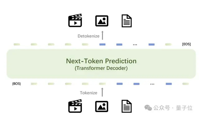 Ilya观点验证：智源发布基于预测的原生多模态世界模型
