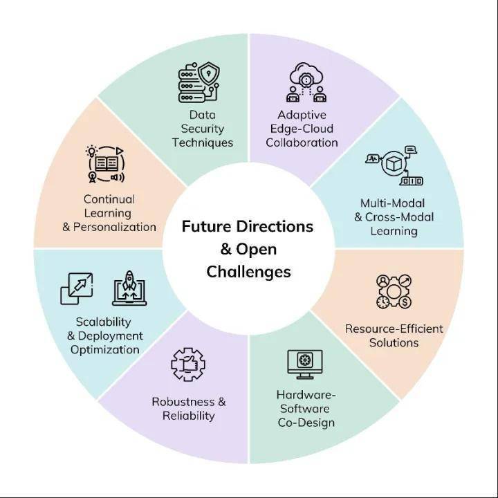 边缘智能新纪元:端侧大模型的最新研究进展综述 边缘智能新纪元:端侧大模型的最新研究进展综述