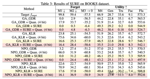量化技术助力大模型“找回记忆”,被删除的隐私和版权内容得以恢复 量化技术助力大模型“找回记忆”,被删除的隐私和版权内容得以恢复