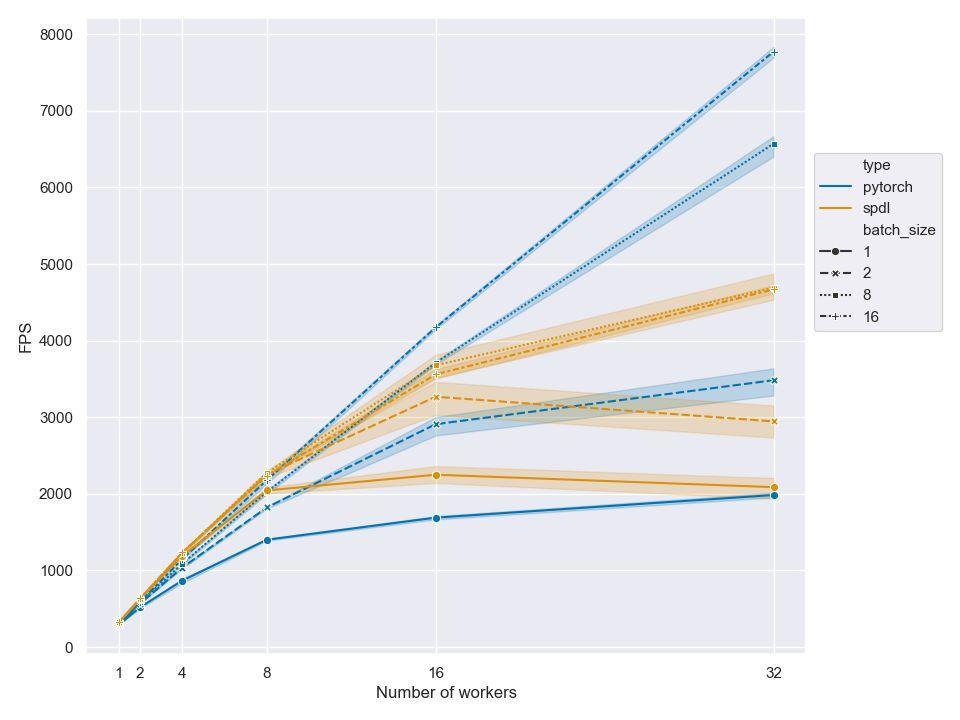 Meta发布SPDL工具，助力AI模型训练效率提升2-3倍