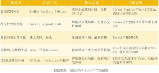 2000亿市场解析:AI编程的六大关键机遇 2000亿市场解析:AI编程的六大关键机遇