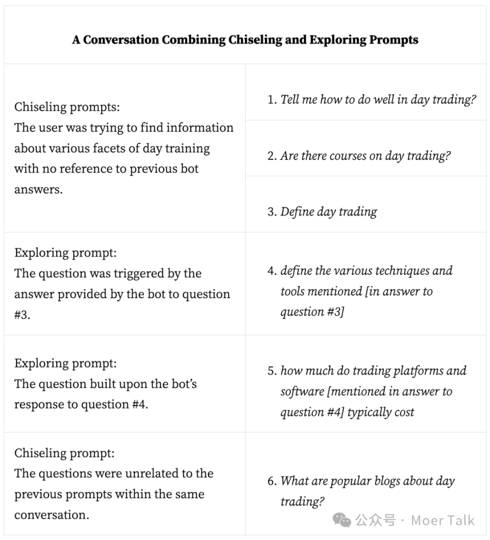 生成式 AI 的六大交流方式解析