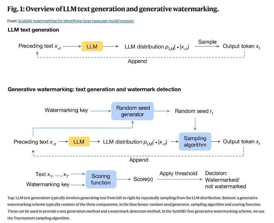DeepMind再登Nature封面，开源水印技术已应用于Gemini