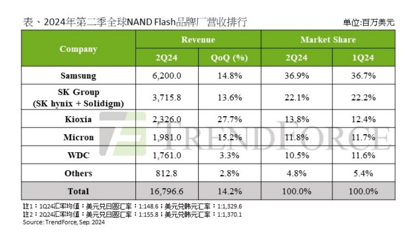 NAND Flash市场回升，AI驱动产业迈向新高峰