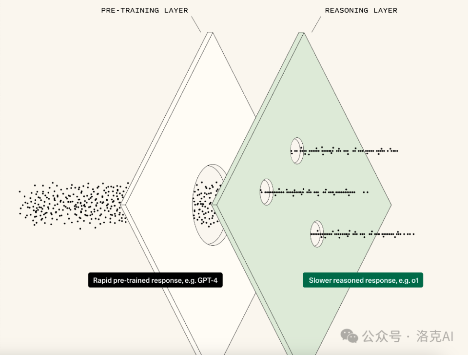 生成式AI：从模仿到自主思考的演变历程