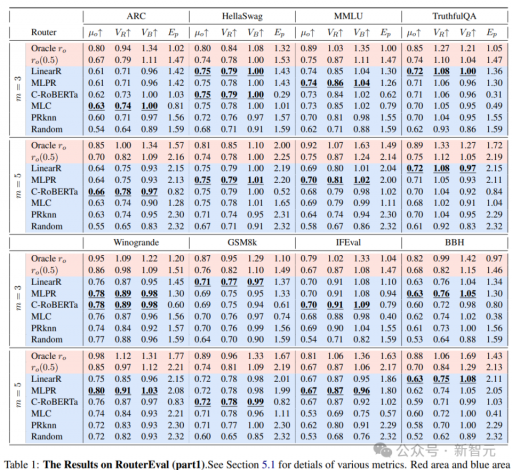 三大LLM合力抗衡OpenAI：凭借2亿条性能数据，多模型路由实现逆袭