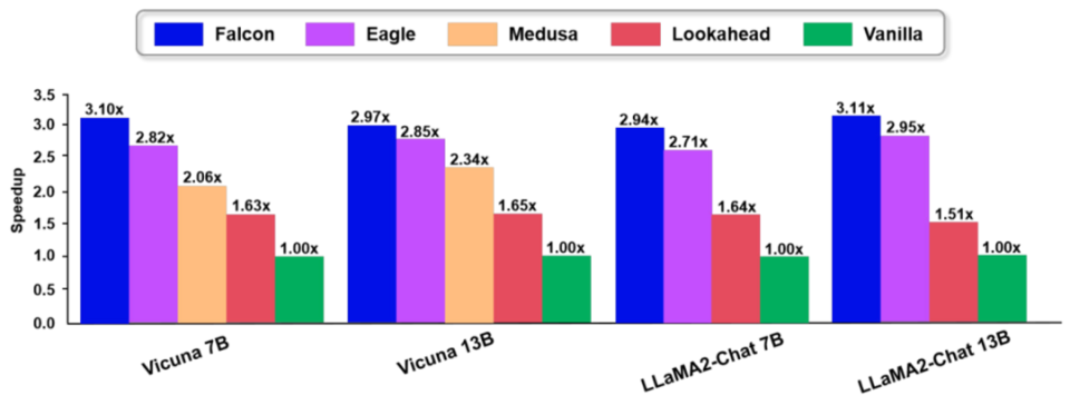 AAAI 2025｜大模型推理加速新突破：速度提升3.5倍，成本降低三分之二