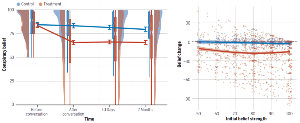 AI大模型登上Science封面，用对话破解谣言阴谋