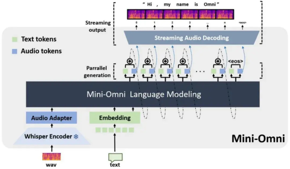国内首个端到端语音对话模型Mini-Omni开源，实现大模型听说能力