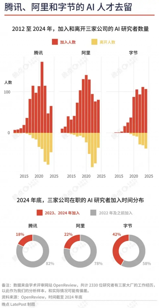 字节阿里腾讯AI人才争霸：2330名研究者的共识与差异