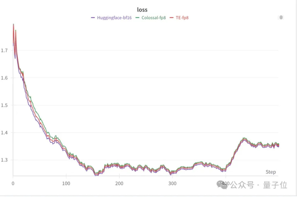 一行代码实现训练成本降低30%，AI大模型混合精度训练全新升级｜开源