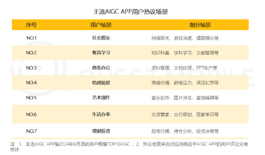 QuestMobile发布AIGC应用报告:大模型发展迈向生态驱动新时代 QuestMobile发布AIGC应用报告:大模型发展迈向生态驱动新时代