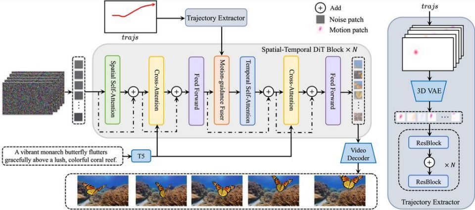 阿里团队发布 Tora 视频AI生成框架，实现画圈操控物体轨迹