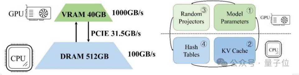 将注意力计算交给CPU，大模型解码速度提升1.76至4.99倍