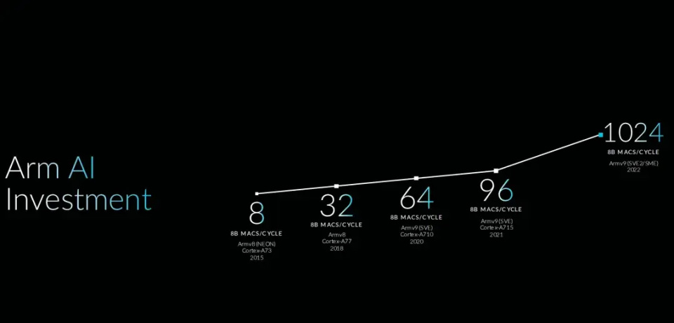 Arm：人工智能开启我们这一代人前所未有的科技变革