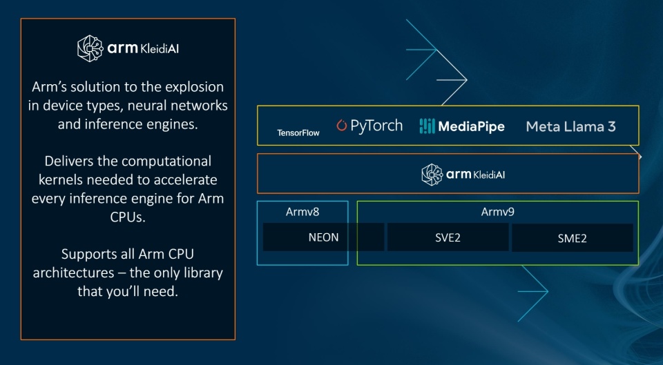 AI手机与PC全面崛起，Arm全方位布局软硬件与生态，打造行业AI新生态